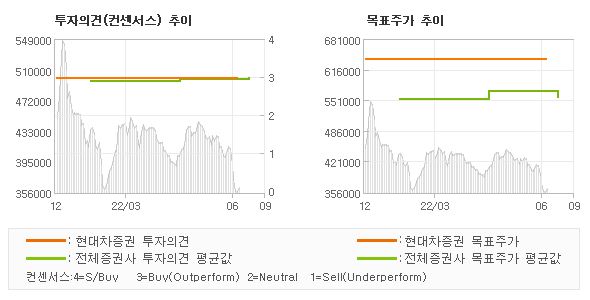 투자의견 및 목표주가 추이 그래프