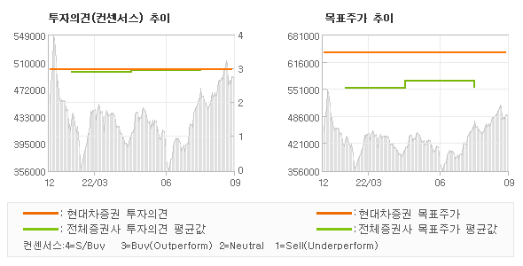 투자의견 및 목표주가 추이 그래프