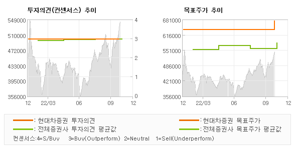 투자의견 및 목표주가 추이 그래프