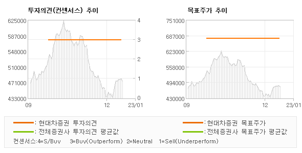 투자의견 및 목표주가 추이 그래프