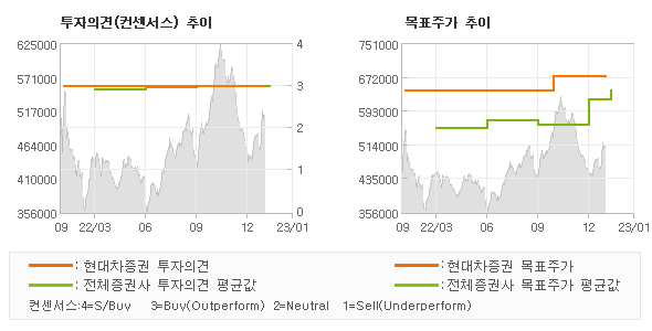 투자의견 및 목표주가 추이 그래프