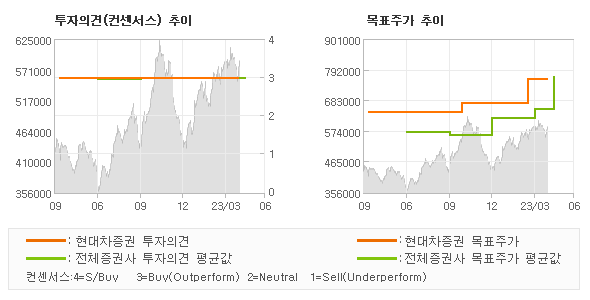 투자의견 및 목표주가 추이 그래프