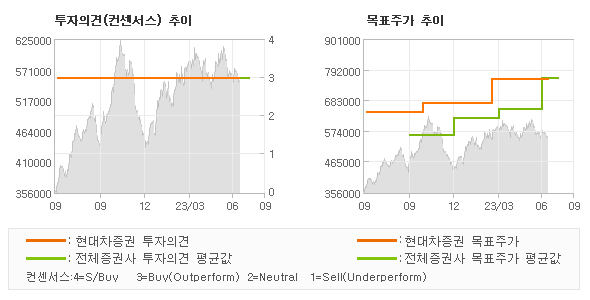 투자의견 및 목표주가 추이 그래프