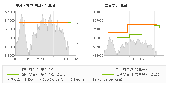 투자의견 및 목표주가 추이 그래프