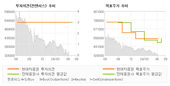 투자의견 및 목표주가 추이 그래프