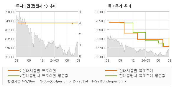 투자의견 및 목표주가 추이 그래프