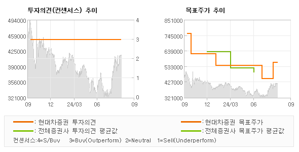 투자의견 및 목표주가 추이 그래프