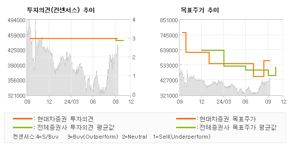 투자의견 및 목표주가 추이 그래프