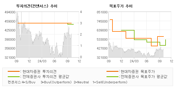 투자의견 및 목표주가 추이 그래프