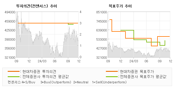 투자의견 및 목표주가 추이 그래프