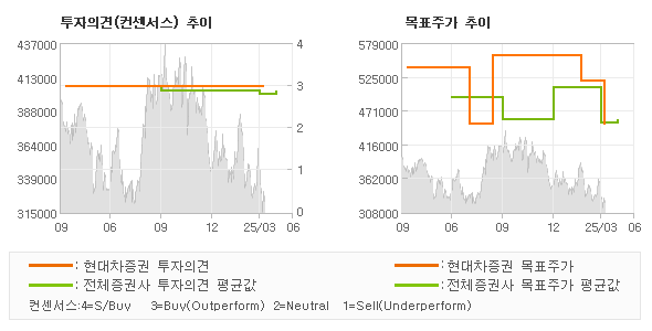 투자의견 및 목표주가 추이 그래프