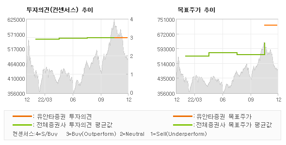 투자의견 및 목표주가 추이 그래프