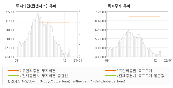 투자의견 및 목표주가 추이 그래프