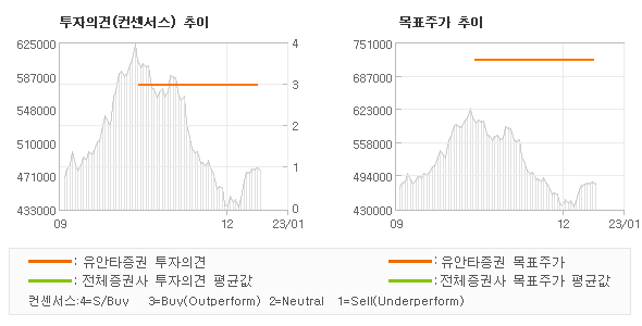 투자의견 및 목표주가 추이 그래프