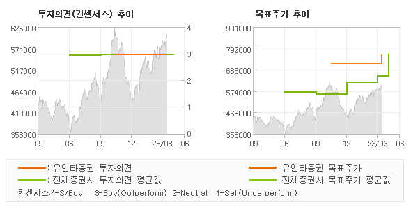 투자의견 및 목표주가 추이 그래프