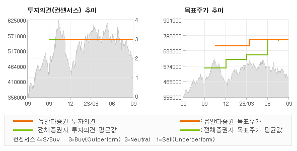 투자의견 및 목표주가 추이 그래프