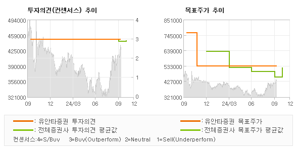 투자의견 및 목표주가 추이 그래프