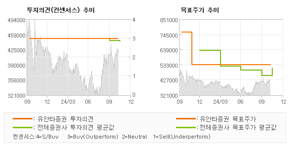 투자의견 및 목표주가 추이 그래프