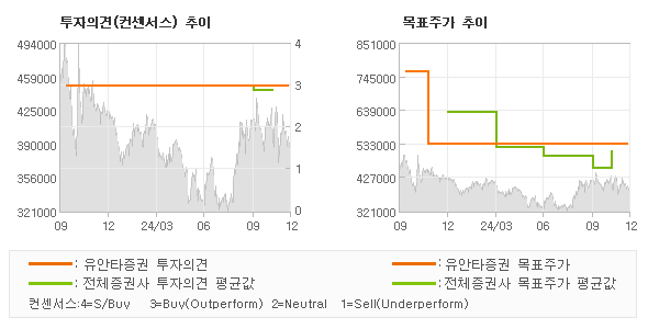 투자의견 및 목표주가 추이 그래프