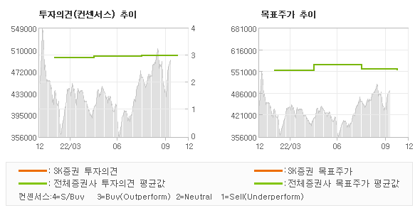 투자의견 및 목표주가 추이 그래프