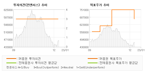 투자의견 및 목표주가 추이 그래프