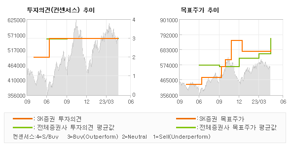 투자의견 및 목표주가 추이 그래프