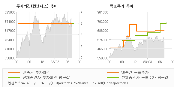 투자의견 및 목표주가 추이 그래프