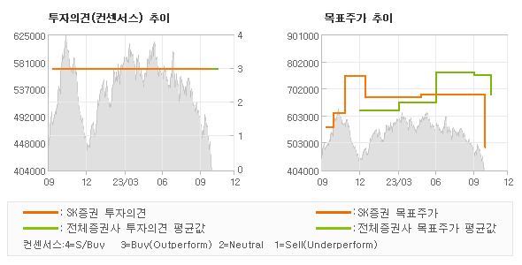 투자의견 및 목표주가 추이 그래프