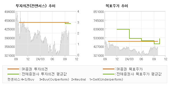 투자의견 및 목표주가 추이 그래프