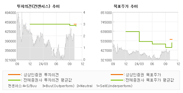 투자의견 및 목표주가 추이 그래프