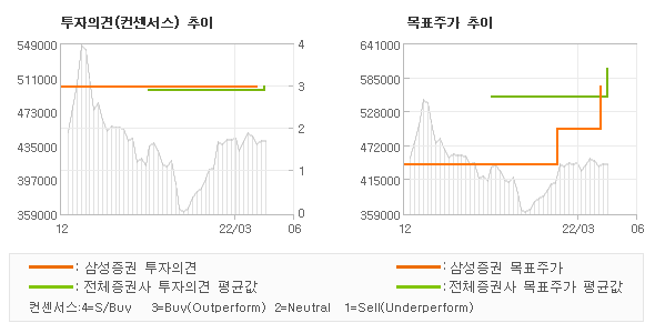 투자의견 및 목표주가 추이 그래프