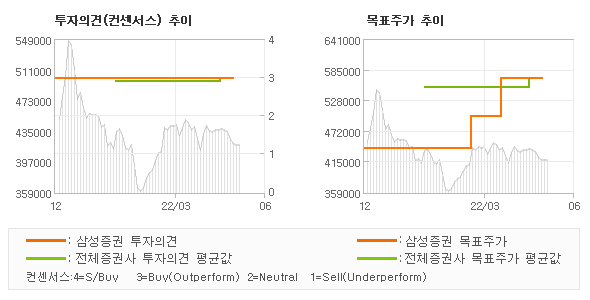 투자의견 및 목표주가 추이 그래프