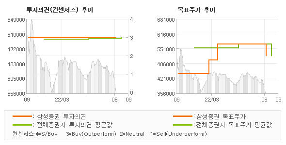 투자의견 및 목표주가 추이 그래프