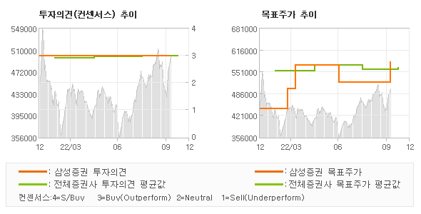 투자의견 및 목표주가 추이 그래프