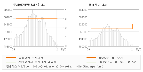 투자의견 및 목표주가 추이 그래프