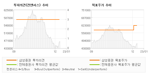 투자의견 및 목표주가 추이 그래프