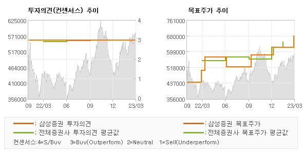 투자의견 및 목표주가 추이 그래프