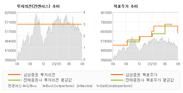 투자의견 및 목표주가 추이 그래프