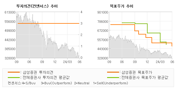 투자의견 및 목표주가 추이 그래프