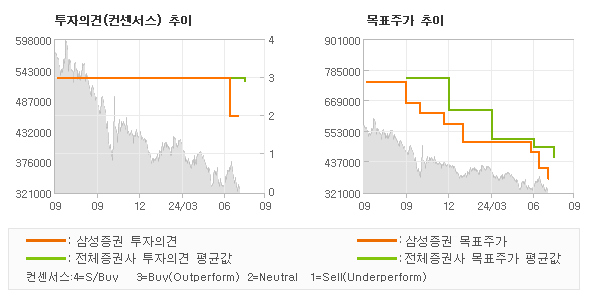 투자의견 및 목표주가 추이 그래프