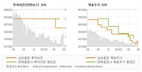 투자의견 및 목표주가 추이 그래프