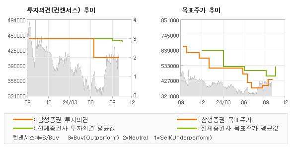 투자의견 및 목표주가 추이 그래프