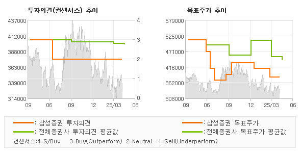 투자의견 및 목표주가 추이 그래프