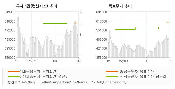 투자의견 및 목표주가 추이 그래프