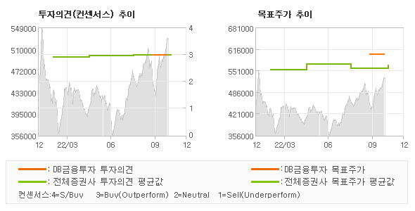 투자의견 및 목표주가 추이 그래프