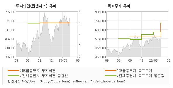 투자의견 및 목표주가 추이 그래프