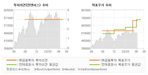 투자의견 및 목표주가 추이 그래프