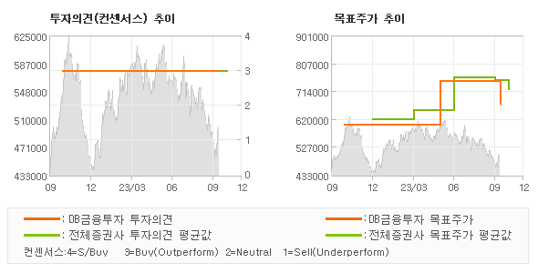 투자의견 및 목표주가 추이 그래프