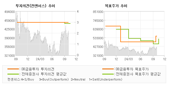 투자의견 및 목표주가 추이 그래프