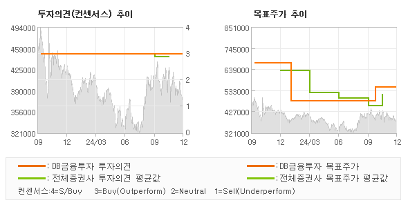 투자의견 및 목표주가 추이 그래프